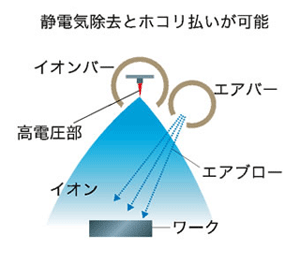 エア系と電気系を完全に遮断した、無漏電設計